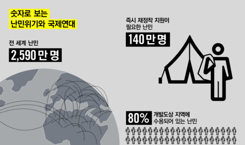 숫자로 보는 세계 난민